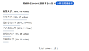 箱根駅伝 優勝予想 アンケート